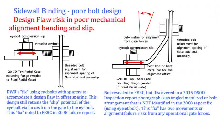 Fig 3. Radial Gate Design Flaw. A series of bolts are used to align the side seal assembly to the approx 20 to 30 ton Radial Gate. Poorly aligned gate mounting flanges and side seal assembly bolt holes have led to bolt bending, eyelet bolts with spacers, and extensions of bar or metal. Any vibration or torsional forces by the massive gate could shift these mounting points to where there could be a risk of binding of the gate via excessive frictional forces on the sidewalls.