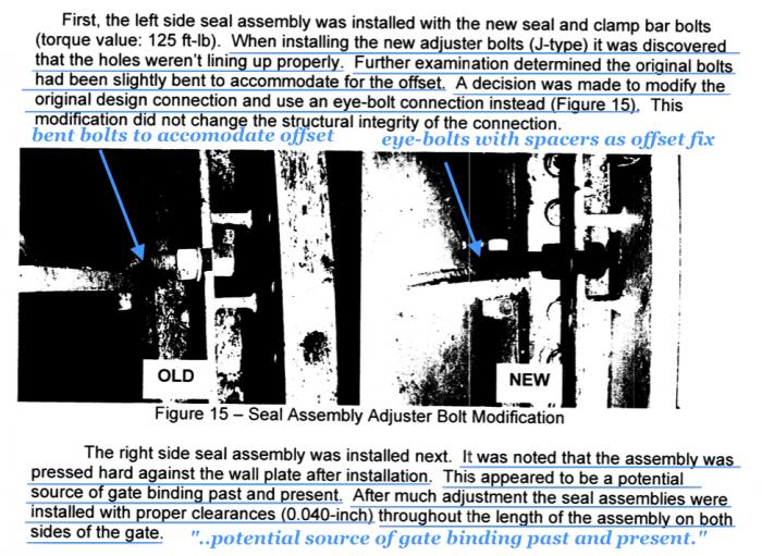 Fig 4. DWR Gate 4 2008 Failure analysis report identifying past used bent bolts due to alignment problems. New bolts wouldn't fit until eyelets used with spacers. DWR notes that the reassembled side assemblies pressed hard against the sidewalls while noting this as a source of a potential gate binding issue in the past and present. DWR worked the array of adjustment bolts to get both sides aligned to 0.040 inch gap from the sidewalls. Fig 4. DWR Gate 4 2008 Failure analysis report identifying past used bent bolts due to alignment problems. New bolts wouldn't fit until eyelets used with spacers. DWR notes that the reassembled side assemblies pressed hard against the sidewalls while noting this as a source of a potential gate binding issue in the past and present. DWR worked the array of adjustment bolts to get both sides aligned to 0.040 inch gap from the sidewalls.