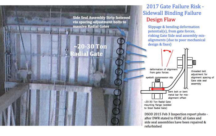 Fig 2. DSOD 2015 Feb 3 Inspection photograph reveals a Gate Failure Binding Risk in the angled attachment 'fixes' to secure the Gate Side Seal assembly strips to a Radial Gate. Any strong forces from Gate Flow operation may risk shifting of the alignment bolting design of the side seal assembly, resulting in excessive frictional forces from side seals and bronze guide shoes on the sidewalls. Fig 2. DSOD 2015 Feb 3 Inspection photograph reveals a Gate Failure Binding Risk in the angled attachment 'fixes' to secure the Gate Side Seal assembly strips to a Radial Gate. Any strong forces from Gate Flow operation may risk shifting of the alignment bolting design of the side seal assembly, resulting in excessive frictional forces from side seals and bronze guide shoes on the sidewalls.