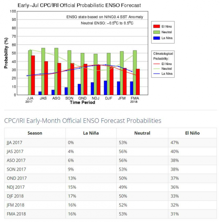 The odds of an El Nino event diminish as we move into fall and winter in the northern hemisphere. 