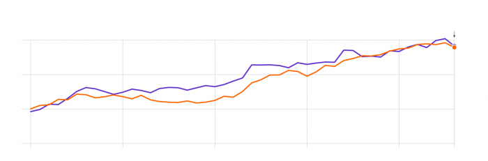 Data: Jed Kolko / Indeed, CPS data; Chart: Chris Canipe / Axios