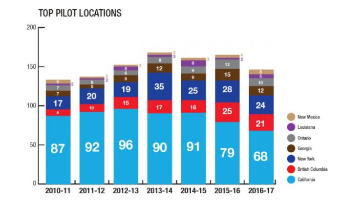 Pilots produced by location. 