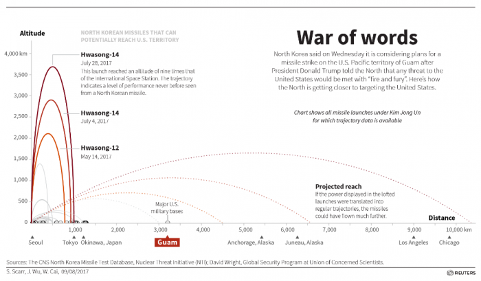 North Korea's missiles now have impressive range, but questions linger over their accuracy. A shot at Guam could answer those questions. North Korea's missiles now have impressive range, but questions linger over their accuracy. A shot at Guam could answer those questions.