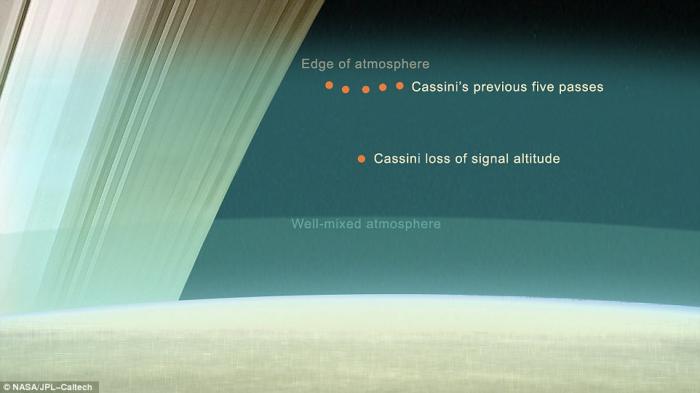 Cassini has made several low passes, skimming Saturn's atmosphere. Tomorrow, it will take its final dip. Cassini has made several low passes, skimming Saturn's atmosphere. Tomorrow, it will take its final dip.
