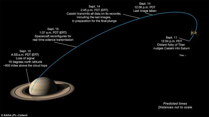 The final trip of Cassini from Titan to Saturn is taking four days to complete. The final trip of Cassini from Titan to Saturn is taking four days to complete.