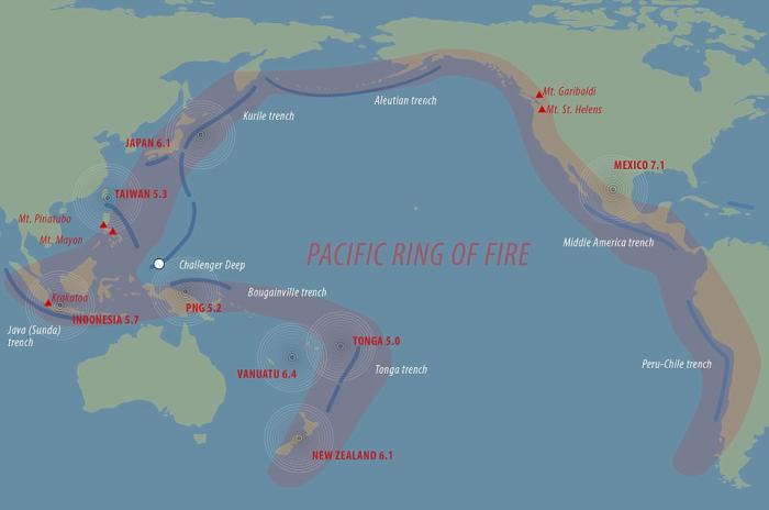 The Ring of Fire, which rings the Pacific rim, is home to most of the world's volcanoes and earthquakes. 