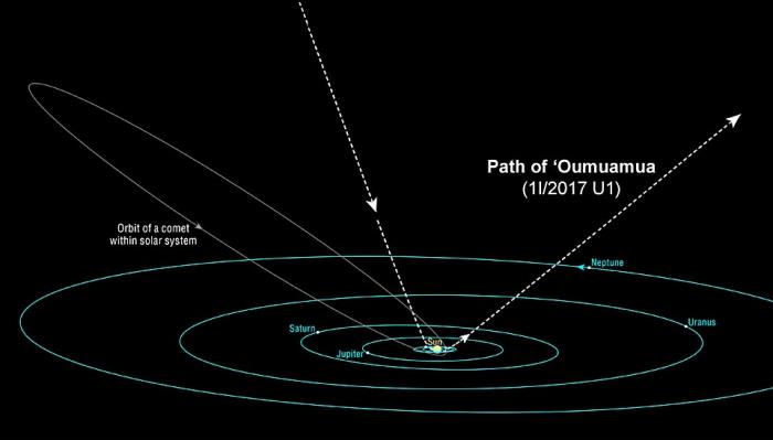 The trajectory of Oumuamua reveals it is from interstellar space. Astronomers say they cannot tell which star system it came from. 