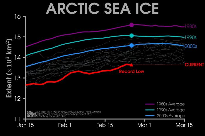 Arctic sea ice is at its lowest extent on record. Arctic sea ice is at its lowest extent on record.