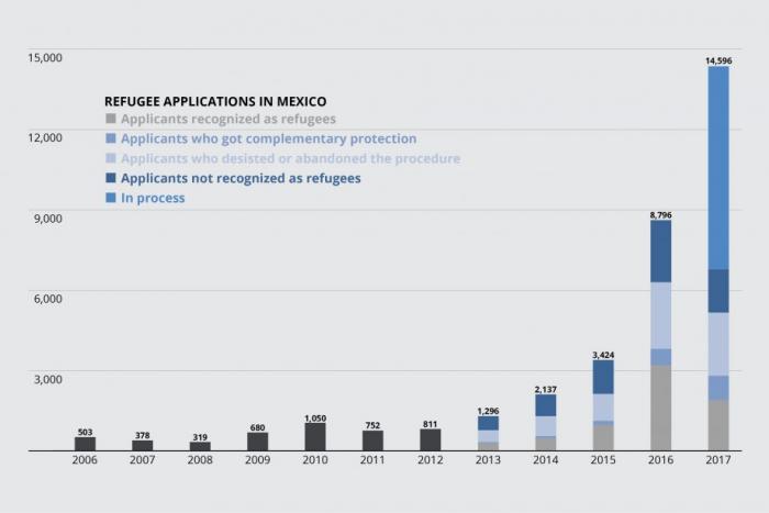 Source: Comision Mexicana de Ayuda a Refugiados (COMAR) Source: Comision Mexicana de Ayuda a Refugiados (COMAR)