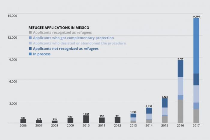 Source: Comision Mexicana de Ayuda a Refugiados (COMAR)