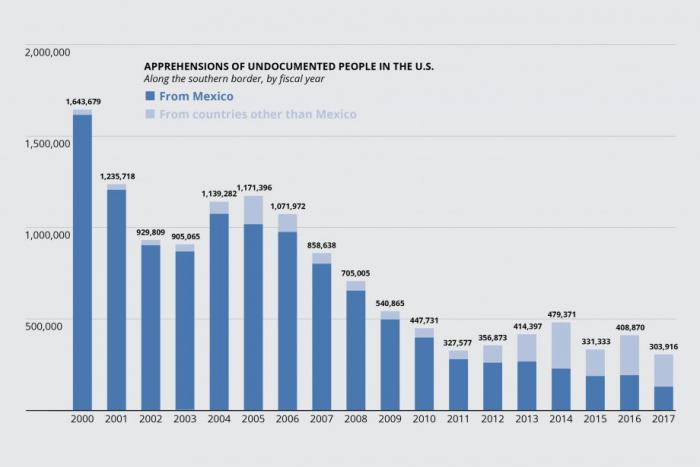 Source: U.S. Customs and Border Protection Source: U.S. Customs and Border Protection