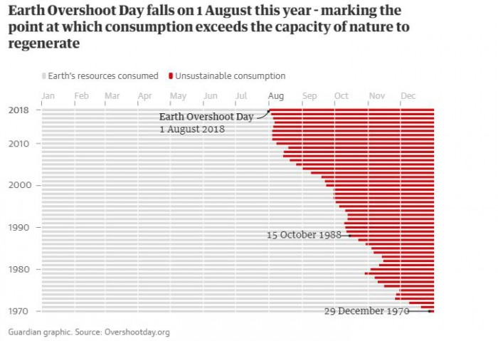 Earth Overshoot Day has moved up to August 1. Graphic: The Guardian. Earth Overshoot Day has moved up to August 1. Graphic: The Guardian.