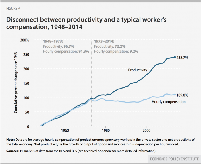 The youth are not lazy. They are more productive than ever. Yet, wages remain flat thanks to low marginal tax rates at the top and corporate influence over politics which shifts burdens onto small business, the middle class and the poor. 