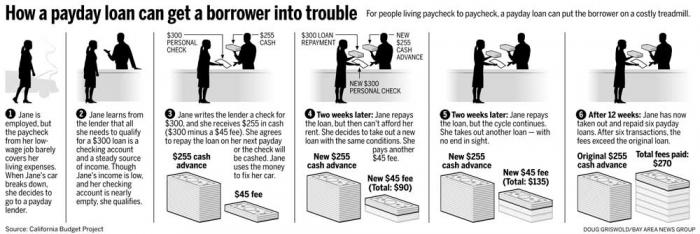How a payday loan hurts unwary consumers. How a payday loan hurts unwary consumers.