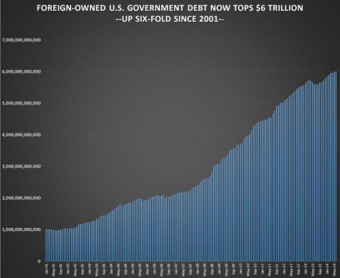 A recent Treasury Department report on major foreign debt holders revealed that foreign interests no A recent Treasury Department report on major foreign debt holders revealed that foreign interests no