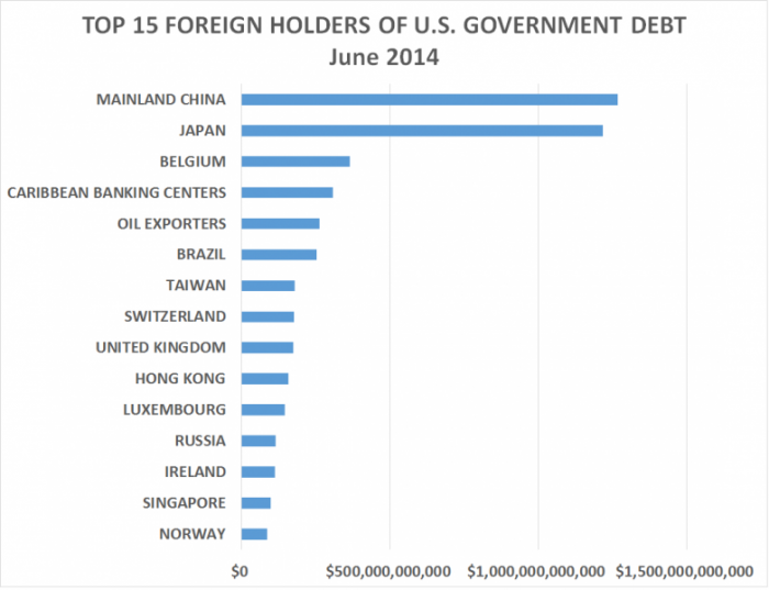 A recent Treasury Department report on major foreign debt holders revealed that foreign interests no A recent Treasury Department report on major foreign debt holders revealed that foreign interests no