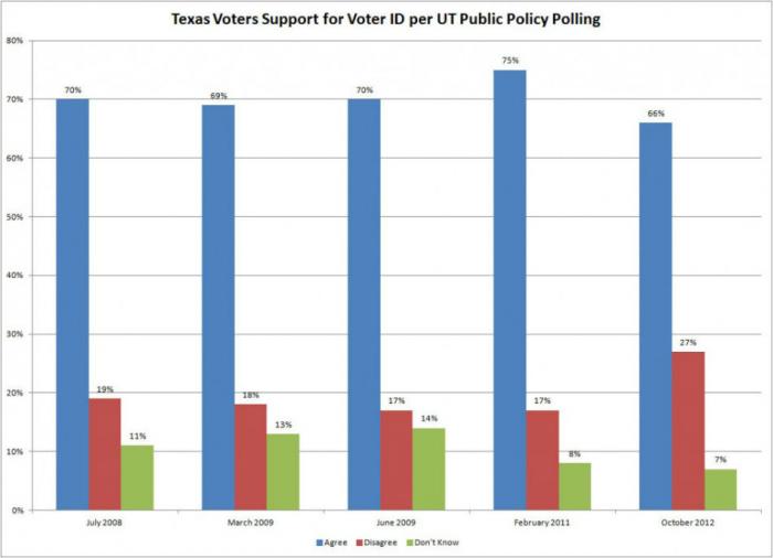 Supreme Court backs Texas' war on voter fraud U.S. News News