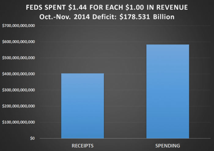The U.S. government took in a record $400 billion for the first two months of the 2015 fiscal year, The U.S. government took in a record $400 billion for the first two months of the 2015 fiscal year,