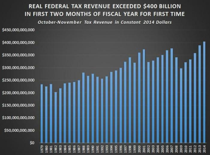 The U.S. government took in a record $400 billion for the first two months of the 2015 fiscal year, The U.S. government took in a record $400 billion for the first two months of the 2015 fiscal year,
