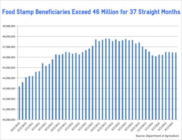 Obama has been in office for about 70 months, and 37 of those months have seen the most amount of Am Obama has been in office for about 70 months, and 37 of those months have seen the most amount of Am