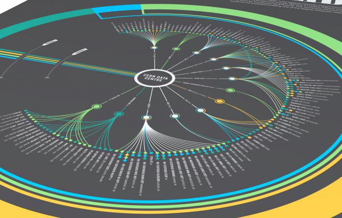 A graphic diagram at the LHC reveals the many discoveries of the project and the understandings they A graphic diagram at the LHC reveals the many discoveries of the project and the understandings they